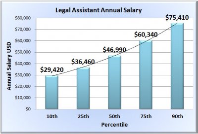 salary physical assistant dental therapy veterinary administrative salaries lab legal therapist chart teacher nursing assistants wages average pay job career