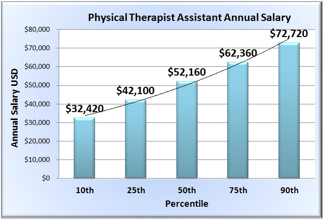 Average Hourly Wage For Occupational Therapy Assistant