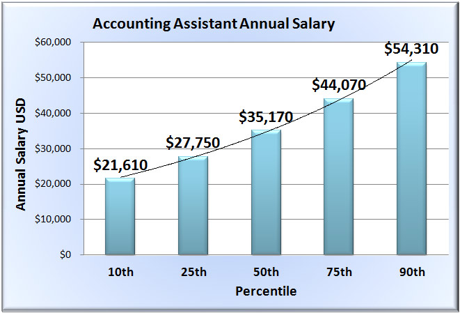 Accounting Assistant Salary In 50 States   Accounting Assistant Salary Chart Template 