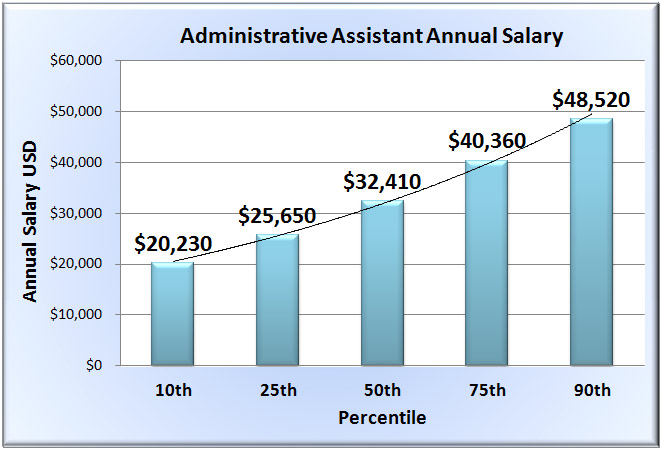 Administrative assistant jobs salaries