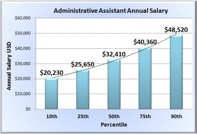 production assistant salary