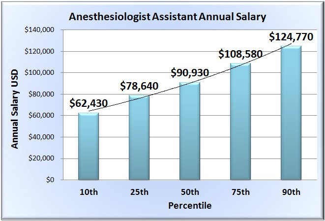 Anesthesiologist Assistant Salary Chart Template 