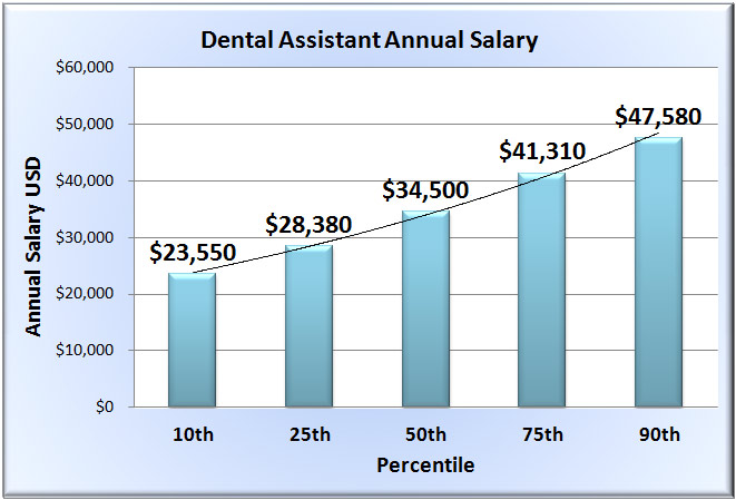 Dental Assistant Salary Wages Of Dentist Assistants In 50 States