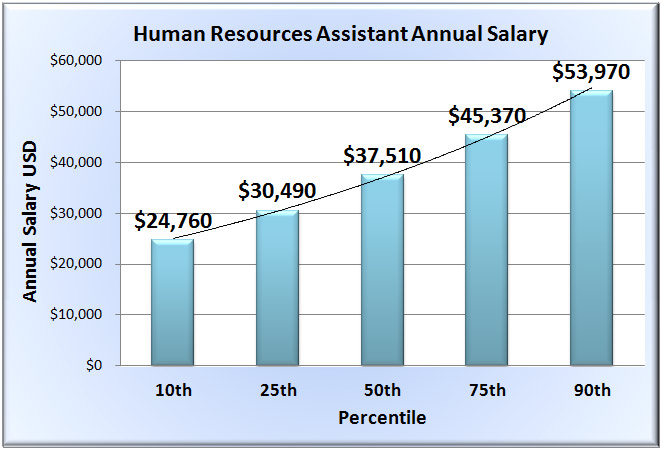 Average Salary For Human Resources Specialist