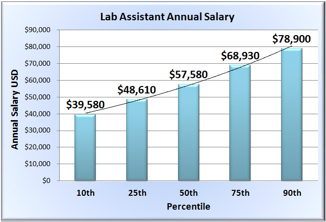 research lab assistant salary
