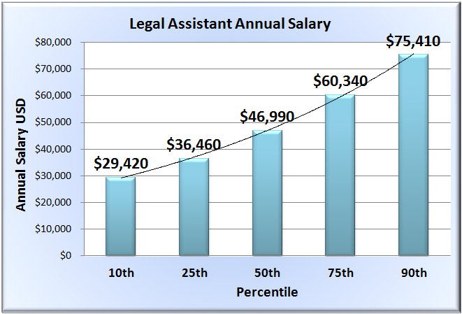 Legal Assistant Salary Canada