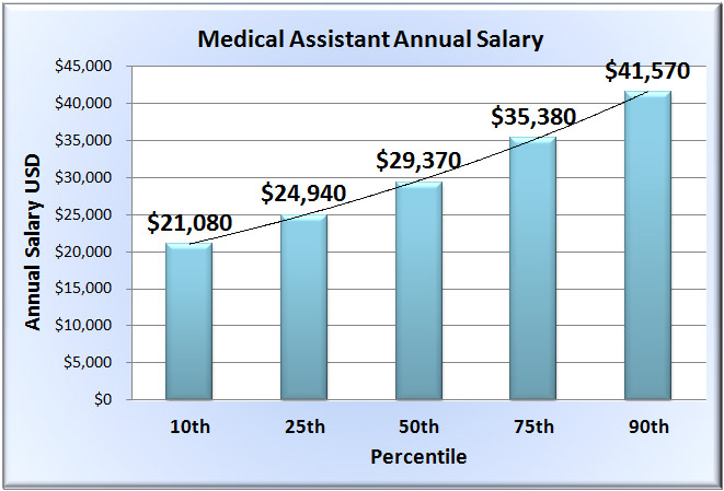 Medical Assistant Salary Chart Template 