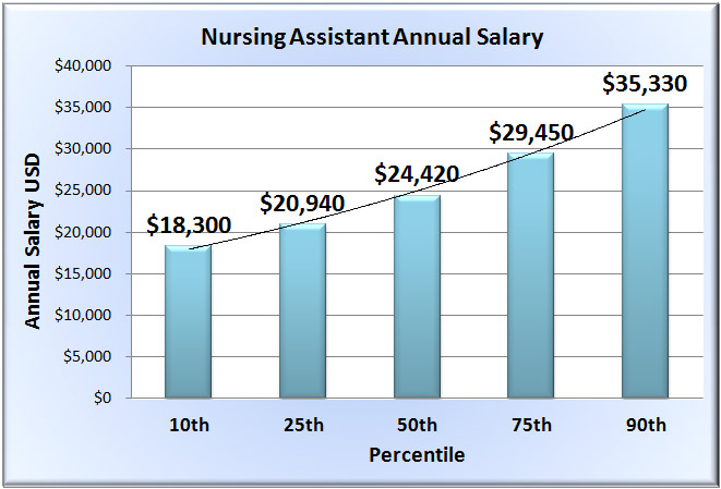 Nursing Assistant Salary in 50 U.S. States