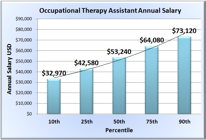 travel occupational therapy assistant salary