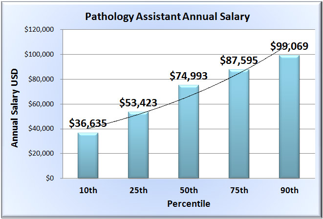 Pathologist Assistant Salary