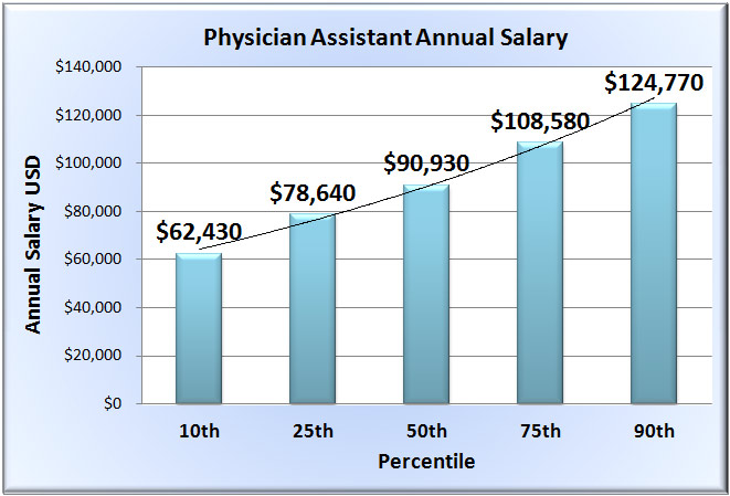 Average Salary For Medical Assistant In California