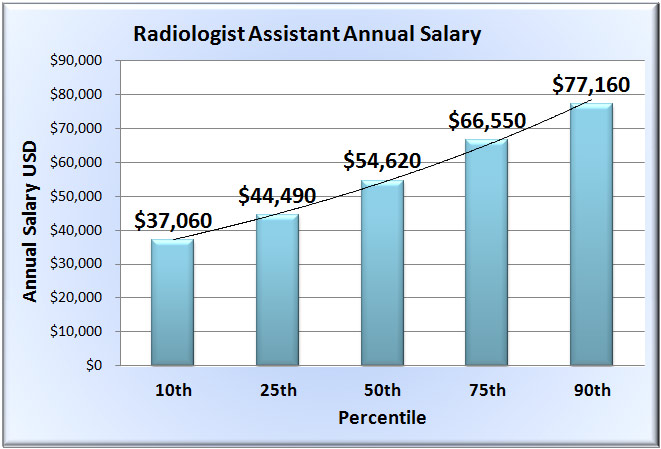 radiologist-assistant-salary