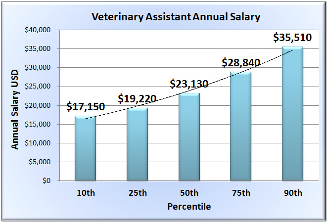 Veterinary Assistant Salary in 50 U.S. States